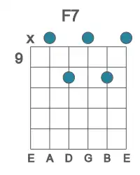 Guitar voicing #1 of the F 7 chord